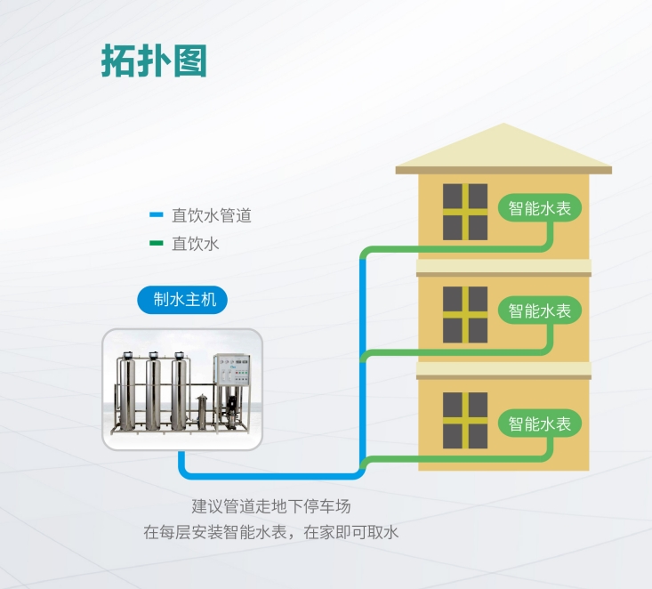 社區(qū)小區(qū)直飲水場景解決方案介紹